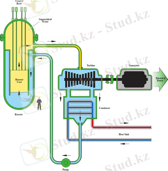 C:\Users\MoonWise\Desktop\supercritical-water-reactor-SCWR-design.png