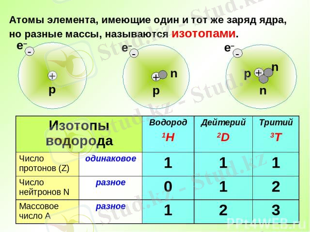 Презентация по Химии &quot;Строение атома. Урок в 8 классе&quot; - скачать смотреть бесплатно