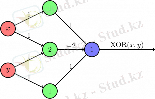 XOR функция