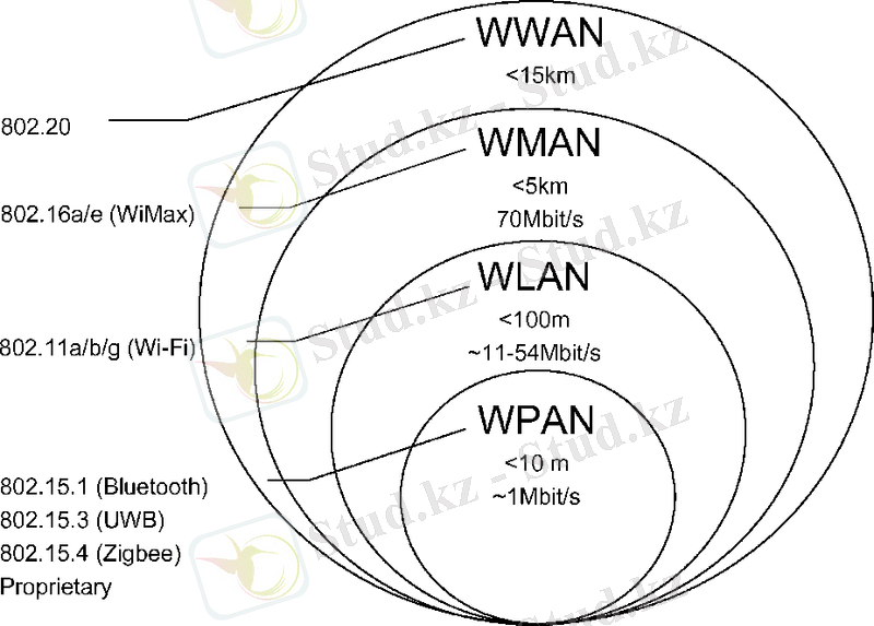 Apparatus and method for integrating short-range wireless personal area networks for a wireless local area network infrastructure - US 7,826,408 B1 - PatentSwarm