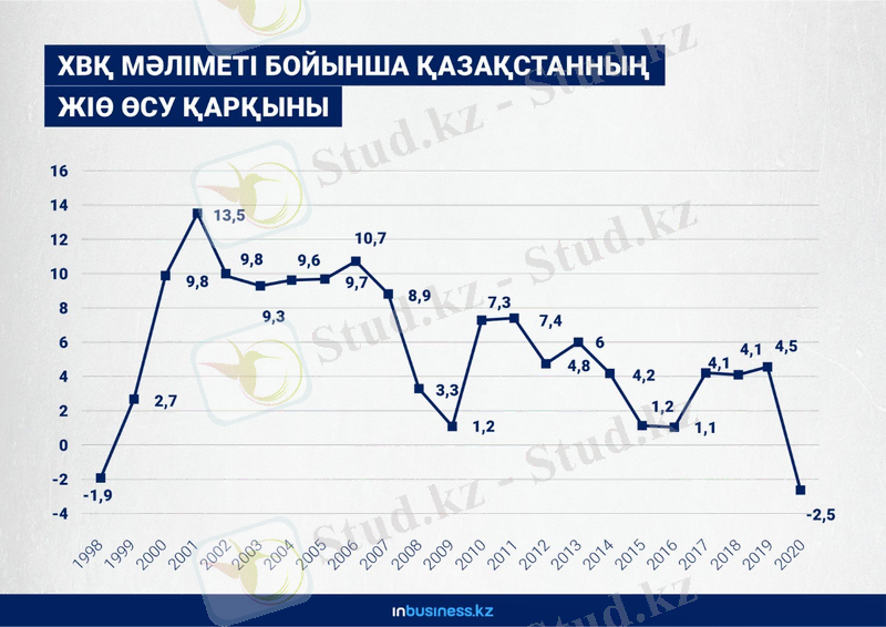 COVID-19: әлемдік экономика және Қазақстан | Inbusiness