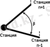 Измерение теодолитом горизонтальных углов