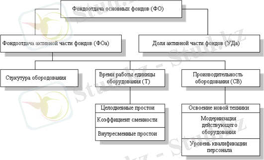 Факторы, влияющие на фондоотдачу