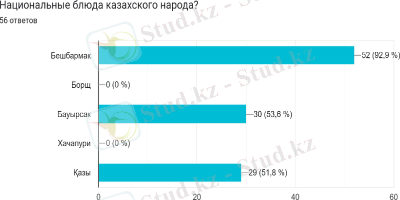 Диаграмма ответов в Формах. Вопрос: Национальные блюда казахского народа?. Количество ответов: 56 ответов.