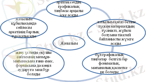 Картинки по запросу жазылым дағдысы