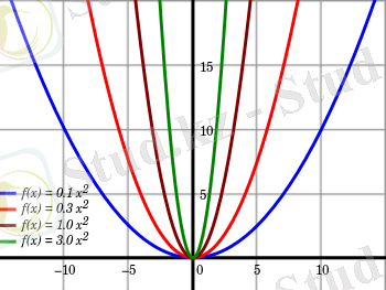 http://upload.wikimedia.org/wikipedia/commons/thumb/d/df/Function_ax%5E2.svg/350px-Function_ax%5E2.svg.png
