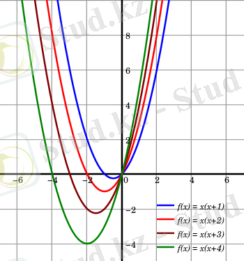 http://upload.wikimedia.org/wikipedia/commons/thumb/4/40/Function_x%5E2%2Bbx.svg/350px-Function_x%5E2%2Bbx.svg.png