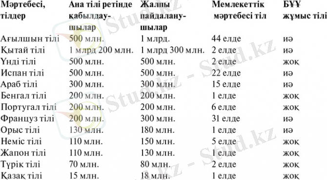 Білу керек!: Өліп бара жатқан тілдер..