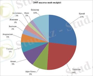 http://upload.wikimedia.org/wikipedia/kk/thumb/c/cd/Tea_production_2005.png/360px-Tea_production_2005.png