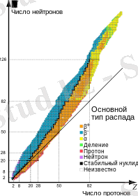 https://upload.wikimedia.org/wikipedia/commons/thumb/6/69/Table_isotopes_ru.svg/200px-Table_isotopes_ru.svg.png
