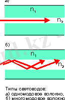 http://citforum.ru/pictures/it/optic/fiber.gif