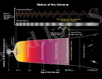 http://upload.wikimedia.org/wikipedia/commons/thumb/d/db/History_of_the_Universe.svg/200px-History_of_the_Universe.svg.png