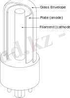 https://upload.wikimedia.org/wikipedia/commons/thumb/3/36/Diode_tube_schematic.svg/150px-Diode_tube_schematic.svg.png