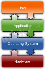 Operating system placement.svg