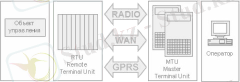 http://www.tadviser.ru/images/4/41/SCADA_struct.jpg