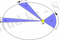 https://upload.wikimedia.org/wikipedia/commons/thumb/7/75/Kepler2.gif/200px-Kepler2.gif