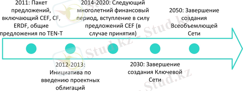 Основные этапы дальнейшего развития политики транс-Европейской транспортной сети