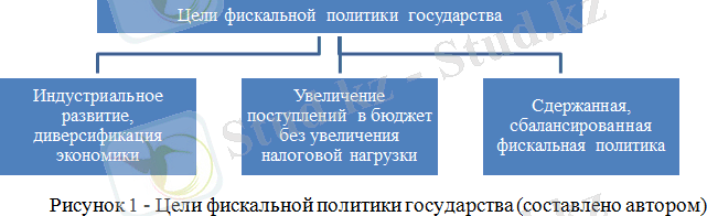 Цели фискальной политики